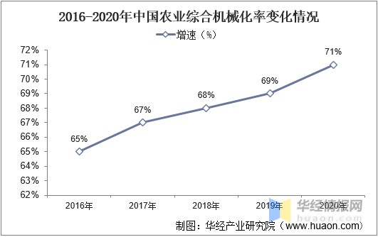 2020年中国农业机械行业发展现状分析,行业智能化,自动化,精细化发展