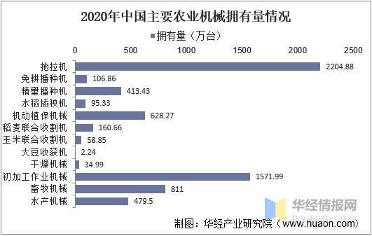 2020年中国农业机械行业发展现状分析,行业智能化,自动化,精细化发展