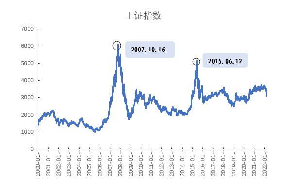 让我们从你认为最不可能赚钱的情况开始,分别在上证指数的历史最高