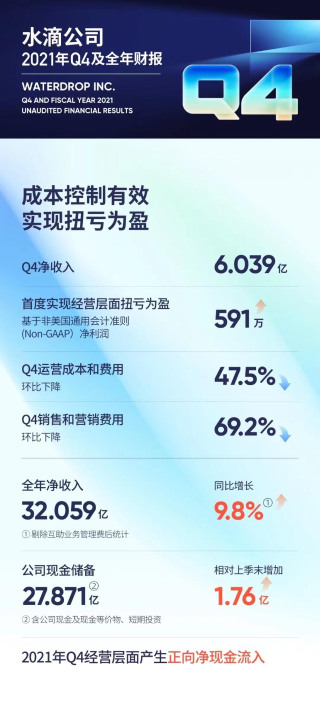 告别第三方流量依赖，水滴公司开始盈利