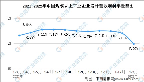 2022年12月全國規上工業企業利潤總額同比增長50