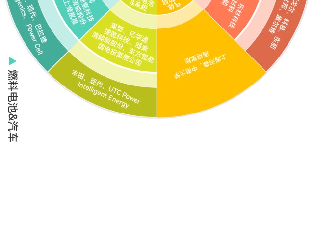 创投学院丨一张图看懂氢燃料电池产业链供应链资本链创新链