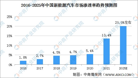 比亚迪宣布停止燃油汽车整车生产新能源汽车行业发展前景预测