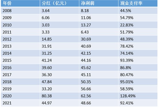 双汇发展分红高派现