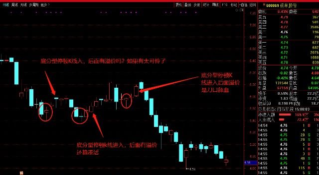 如上圖所示,按纏師所言底分型停頓k線進入,有喜有憂,你捎微硬抗一下