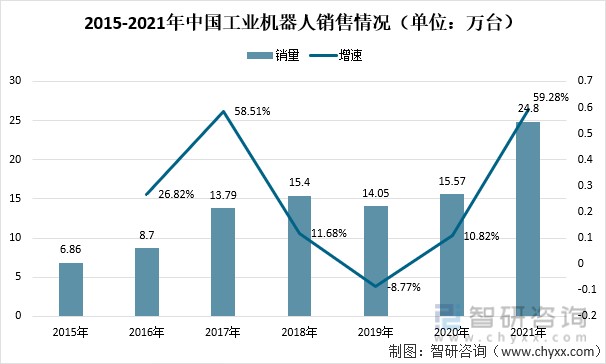 2021年中國工業機器人供需分析產量366萬臺圖