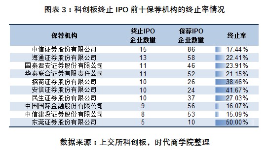 科創板企業數量破400中介機構有人歡喜有人愁有券商終止項目佔比達50