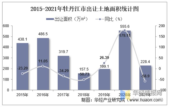 2015-2021年牡丹江市出让土地面积统计图