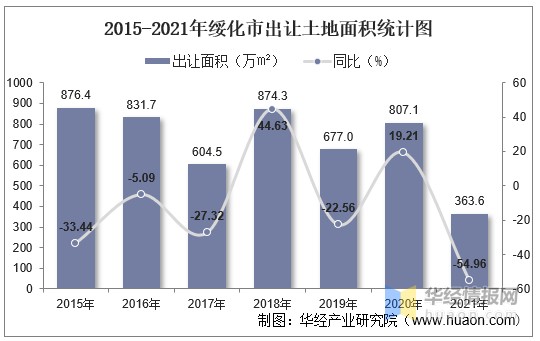 2015-2021年绥化市出让土地面积统计图