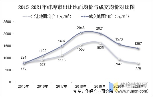 20152021年蚌埠市土地出讓情況成交價款以及溢價率統計分析