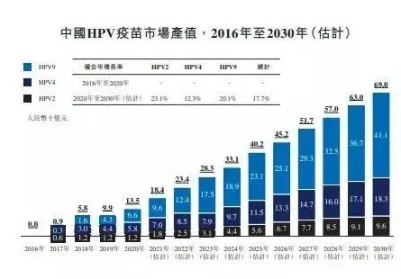 国产hpv疫苗陆续上市 市场规模有望超千亿