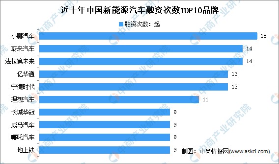 2021年中國新能源汽車投融資情況分析金額破3500億元