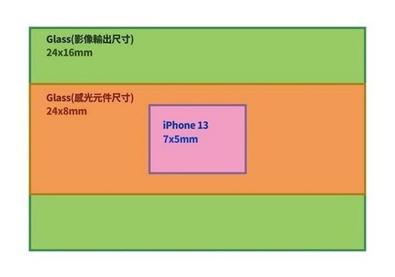 无限接近单反画质这项新技术让cmos尺寸比iphone13大五倍