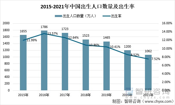 中国出生人口数量及增速2021年我国出生人口数量为1062万人,出生率为