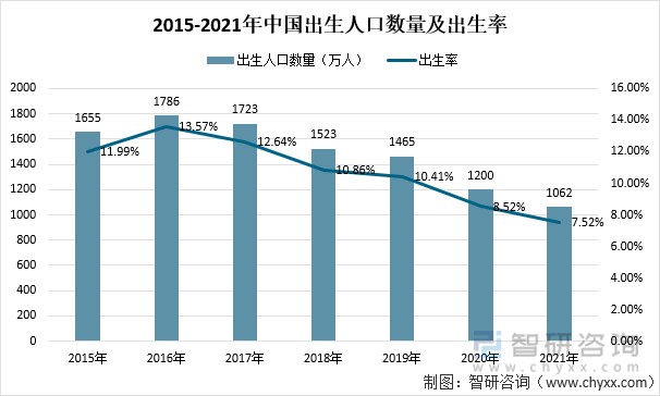 中国新生儿数量统计图图片