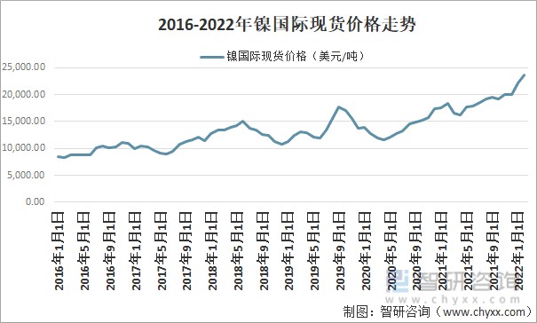 2016-2022年中国镍国际现货价格走势