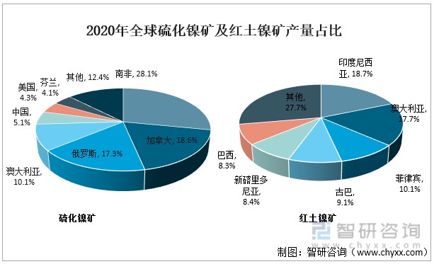 2020年全球硫化镍矿及红土镍矿产量占比