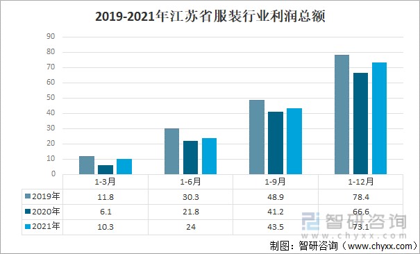 2021年江苏服装行业经济运行现状及行业发展趋势分析图