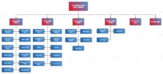 一文了解腾讯游戏组织架构