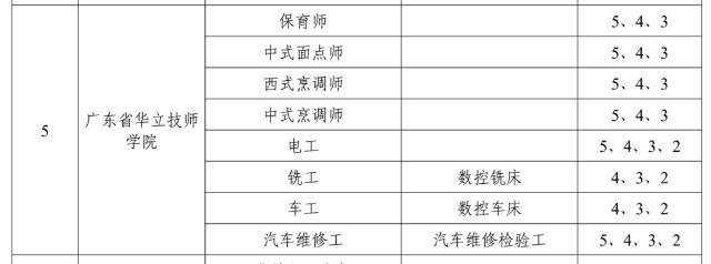 華立技師學院自辦學以來,把職業培訓和技能鑑定工作放在重要位置,2003