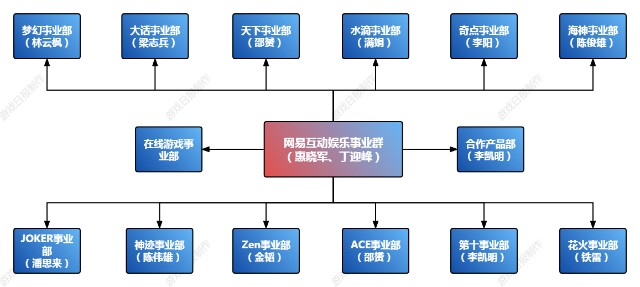 公开资料显示,网易互动娱乐事业群前身为网易在线游戏事业部,2002年