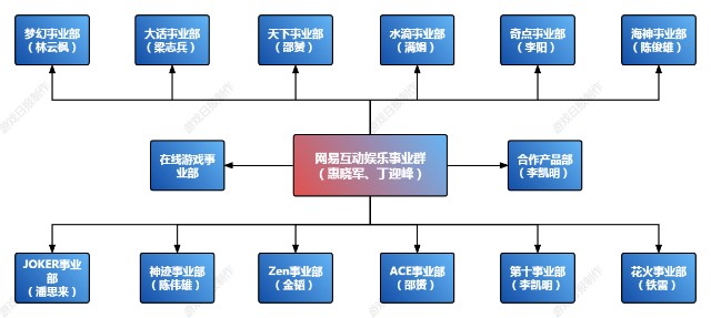 网易组织结构图及分析图片