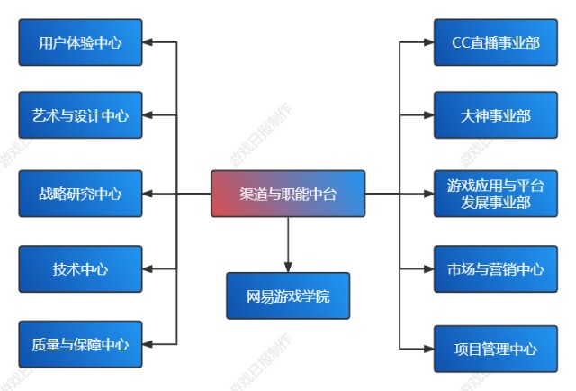 一文了解网易游戏内部管理架构