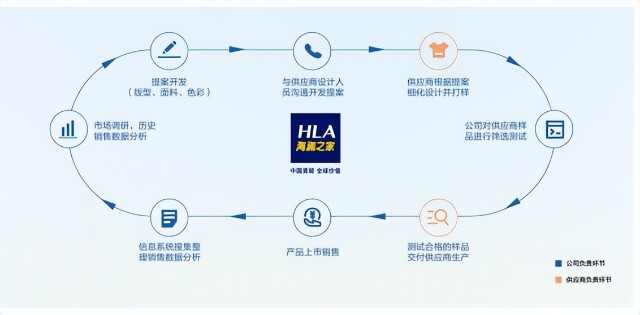 海澜之家：精准捕捉市场变化，打造数字化供应链