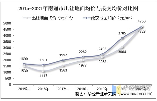 2015-2021年南通市出让地面均价与成交均价对比图