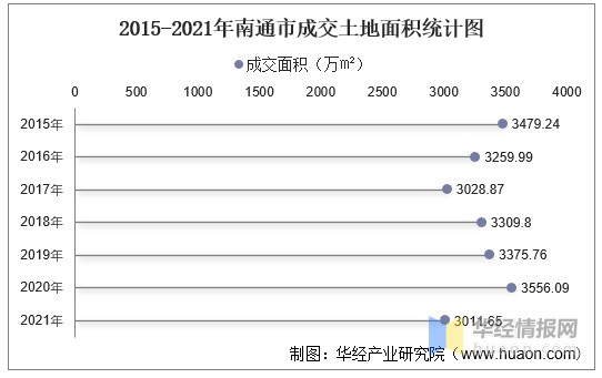 2015-2021年南通市成交土地面积统计图