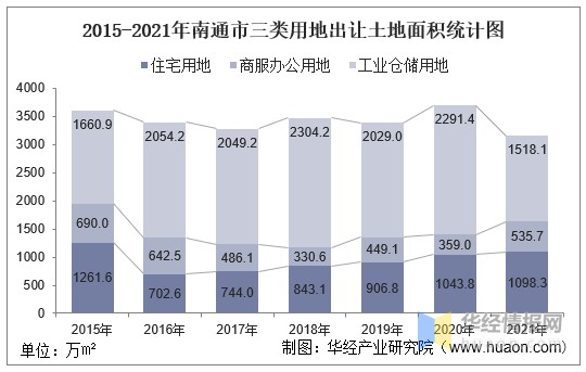 2015-2021年南通市三类用地出让土地面积统计图