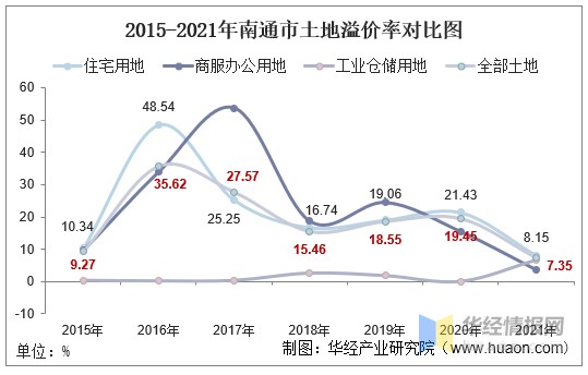 2015-2021年南通市土地溢价率对比图