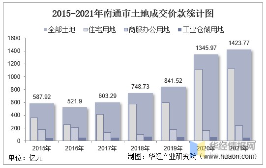 2015-2021年南通市土地成交价款统计图