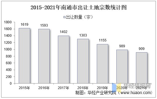 2015-2021年南通市出让土地宗数统计图