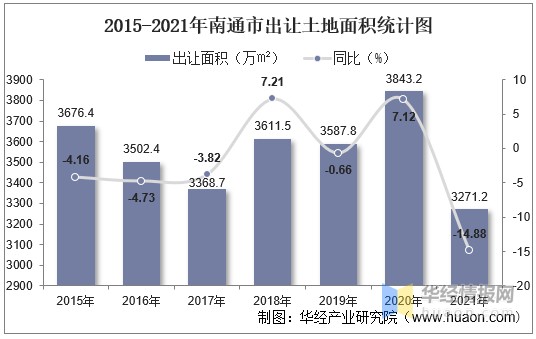 2015-2021年南通市出让土地面积统计图