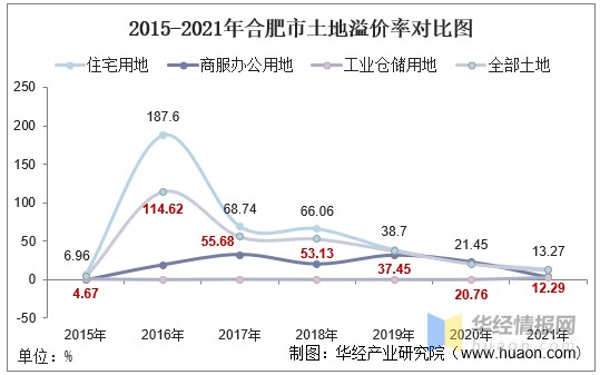 2015-2021年合肥市土地溢价率对比图