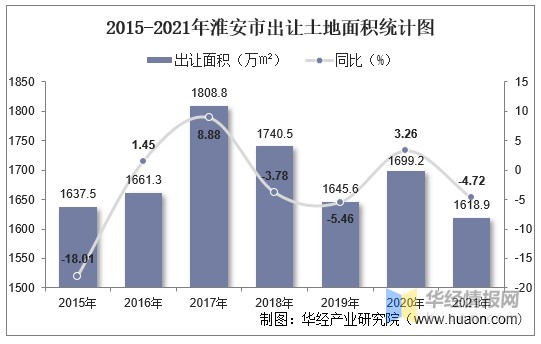 2015-2021年淮安市出让土地面积统计图
