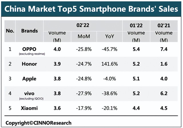 OPPO、小米手机2月销量大跌，唯荣耀逆袭苹果，智能手机还香吗？