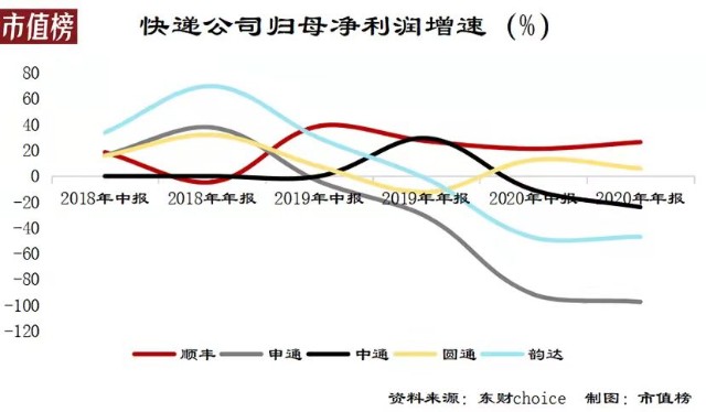 中国快递30年帮派垄断价格战炮火永不停歇