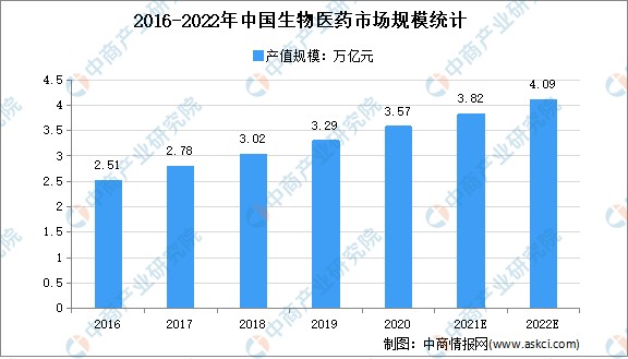 2022年中国生物医药行业产业链上中下游市场剖析