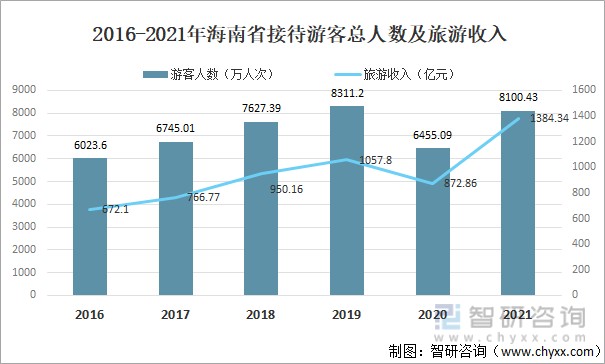 2016-2021年海南省接待游客总人数及旅游收入