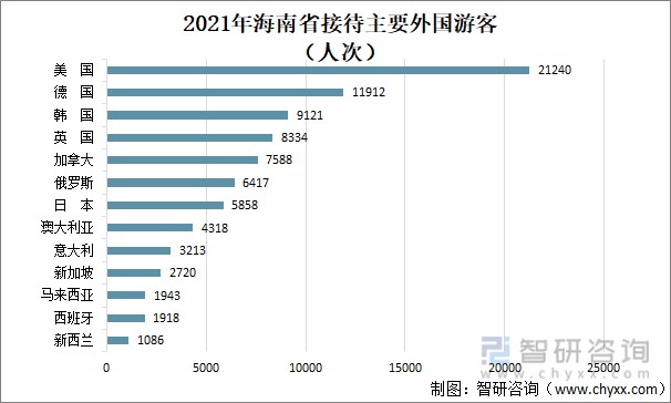 2021年海南省接待主要外国游客