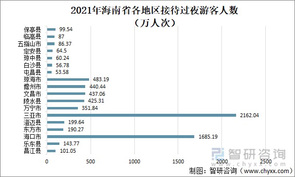 2021年海南省各地区接待过夜游客人数