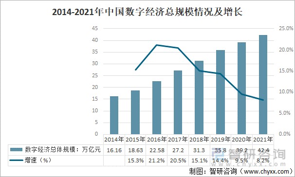 2014-2021年中国数字经济总规模情况及增长