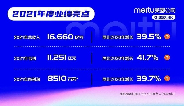 美图公司2021年营收16.66亿元:同比增长近四成,连续两年盈利