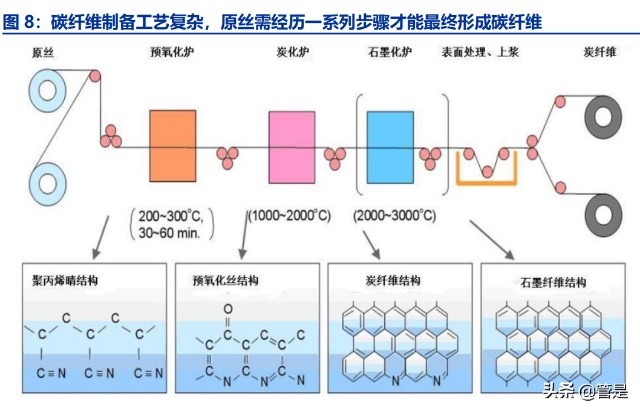 碳纤维制作工艺流程图片