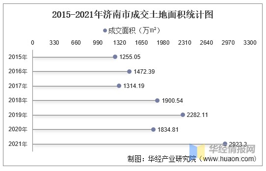 20152021年濟南市土地出讓情況成交價款以及溢價率統計分析