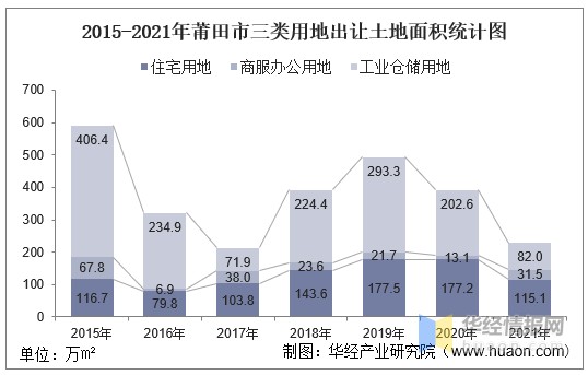 2015-2021年莆田市三类用地出让土地面积统计图