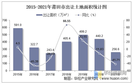 2015-2021年莆田市出让土地面积统计图