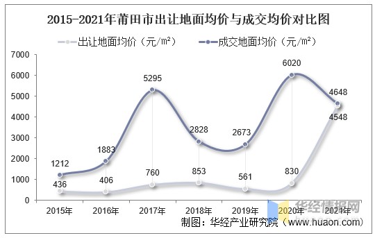 2015-2021年莆田市出让地面均价与成交均价对比图